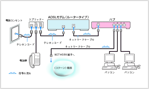 ADSL����i���[�^�[�^�C�v���f���j�̏ꍇ-�}