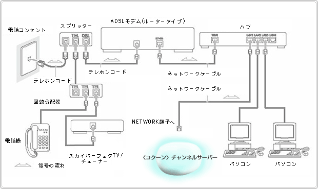 ADSL����i���[�^�[�^�C�v���f���j�̏ꍇ-�}
