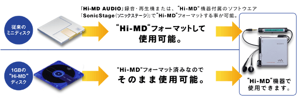 「Hi-MD AUDIO」録音・再生機または、「Hi-MD」機器付属のソフトウェア「SonicStage（ソニックステージ）*」で「Hi-MD」にフォーマットすることが可能。従来のミニディスクは「Hi-MD」フォーマットして使用可能。1GBの「Hi-MD」ディスクは「Hi-MD」フォーマット済みなのでそのまま使用可能。「Hi-MD」機器で使用できます。