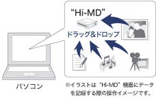 "Hi-MD"に機器にデータを記録する際のイメージ