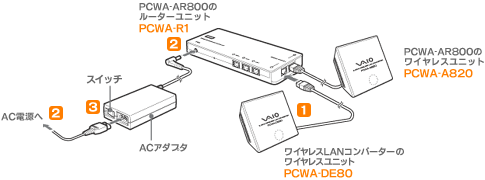 ���C�����X�u���[�h�o���h���[�^�[ PCWA-AR800�ƃ��C�����XLAN�R���o�[�^�[ PCWA-DE80��ڑ�����
