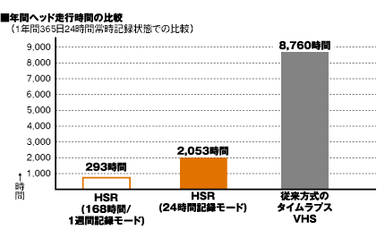 �N�ԃw�b�h���s���Ԃ̔�r