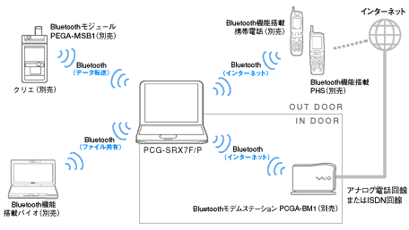 Bluetooth機能によるワイヤレス通信イメージ