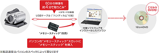 DCR-SR220 特長 : ハードディスクに長時間記録 | デジタルビデオ