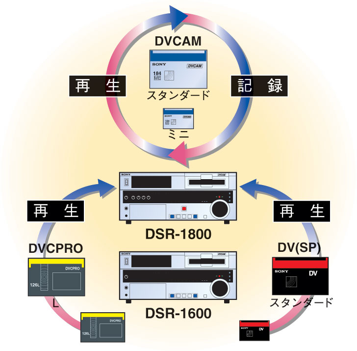 ★【中古/動作品 】★ SONY DSR-1800 業務用DVCAMレコーダー DSR-1800 | DVCAM | カムコーダー／レコーダー／プレーヤー