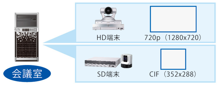 商品の特長 | PCS-VCS13EX | ビデオ会議システム | 法人のお客様 | ソニー