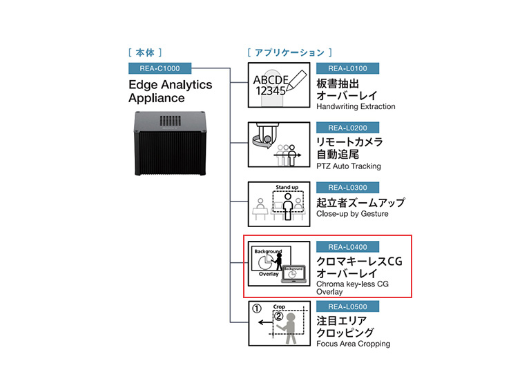 REA-L0400 | AIプレゼンテーション支援システム Edge Analytics