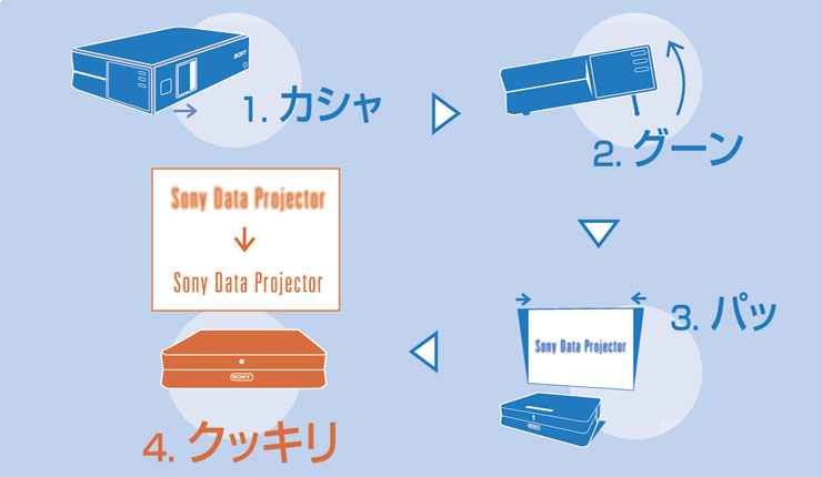 【値下げ中！】オートフォーカス・HDプロジェクター【使用回数４回】 ソニー、小型化したレーザー光源採用4K HDRプロジェクターなど2機種