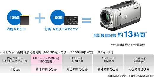 HDR-CX120 特長 : かんたんに保存・長時間撮影 | デジタルビデオカメラ Handycam ハンディカム | ソニー