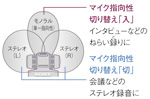 ■トリプルマイク集音イメージ図