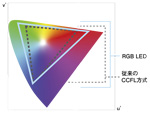RGB LEDの色域比較図(u’v’色度図)