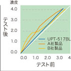 ���̃O���t�́AUPT-517BL�������i60��C�j����7���Ԑݒu����Ƃ����A���Ђ̃e�X�g�̔Z�x���茋�ʂ����������̂ŁA�e�X�g�O��ł̔Z�x�̒l�ɑ傫�ȕω��͌����܂���B