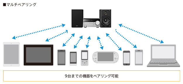 CMT-SX7 特長 : Bluetoothで楽しむ | システムステレオ | ソニー CMT-SX7 特長 : Bluetoothで楽しむ | システムステレオ | ソニー