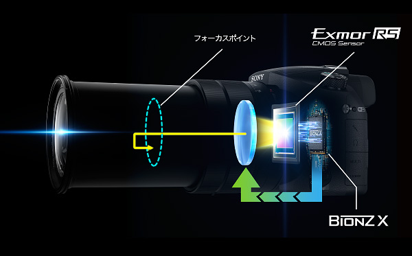 ■SONY(ソニー)　サイバーショット DSC-RX10M3