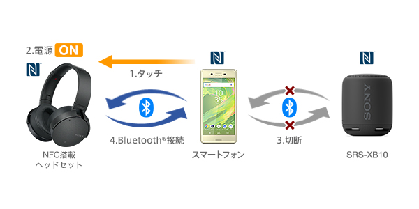 SRS-XB10 特長 : Bluetoothで楽しむ | アクティブスピーカー／ネック 