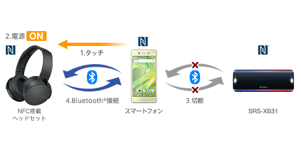 SRS-XB31 特長 : Bluetoothで楽しむ | アクティブスピーカー