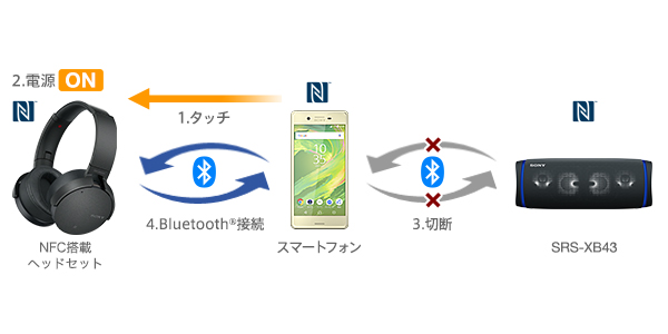 SRS-XB43 特長 : Bluetoothで楽しむ | アクティブスピーカー
