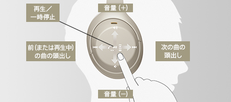 ヘッドホンでの操作方法