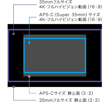 A7s 特長 4k動画撮影機能 デジタル一眼カメラa アルファ ソニー