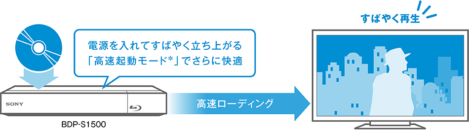 ソニー【鬼】BDP-S6700と【鬼】BDP-S1500の違い