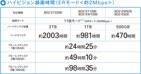 BDZ-E520 特長 : かしこく録る | ブルーレイディスクレコーダー | ソニー