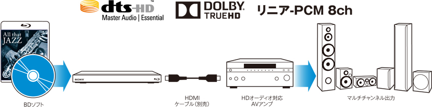 z E5 特長 高画質 高音質 ブルーレイディスクレコーダー ソニー