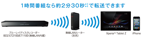 BDZ-ET2100 特長 : 録画した番組を転送して楽しむ | ブルーレイ 