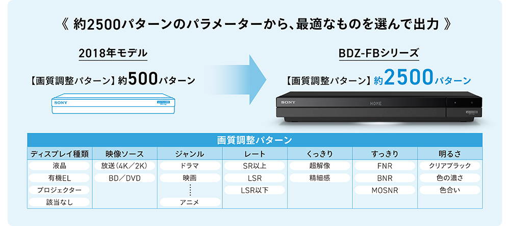 BDZ-FBT4000/BDZ-FBT3000/BDZ-FBT2000/BDZ-FBT1000 特長 : 高画質・高 ...