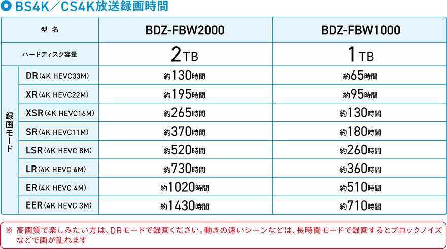 BDZ-FBW2000/BDZ-FBW1000 特長 : 4K放送録画機能 | ブルーレイディスク