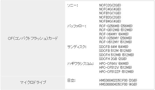 �� CF�J�[�h����у}�C�N���h���C�u�ɂ��Ă͓���m�F���s���Ă���܂����A���ׂĂ�CF�J�[�h�A�}�C�N���h���C�u�̓����ۏ؂�����̂ł͂���܂���B
�� ���̑��̃������[�J�[�h���ACF�J�[�h�A�_�v�^�[�����g�������������Ƃł��g�p�\�ł����A���ׂĂɂ��ē����ۏ؂�����̂ł͂���܂���B
�� �����^�C�v�ɂ͔�Ή��ł��i133�{���Ή��܂Łj�B
�� CF�J�[�h��NTFS�ɂ͑Ή����Ă��܂���BFAT�݂̂̑Ή��ł��B