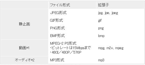 ��1 ����t�@�C�����̃I�[�f�B�I�͎��̌`���ɑΉ����Ă��܂��B
�E���j�APCM�AMPEG-1 Audio Layer-2(MP2)
�EMPEG-1 Audio Layer-3(MP3)
�t�@�C���`�����قȂ�R���e���c��A���Đ������ꍇ�́A�\���ʒu�������K�v�ƂȂ�܂��B
��2 �����t�@�C���̍Đ��͐Î~��Đ����݂̂ł��B�����t�@�C���P�Ƃł̍Đ��͂ł��܂���B