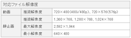 �� �𑜓x�������Ȃ�قǁA�\���Ɏ��Ԃ�������܂��B