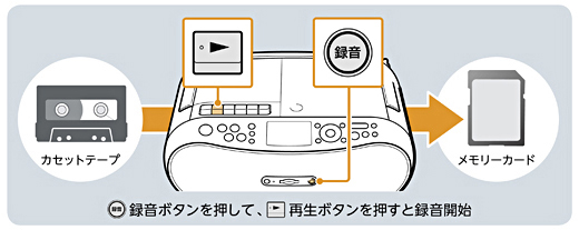 CFD-RS501 特長 | ラジオ／CDラジオ・ラジカセ | ソニー