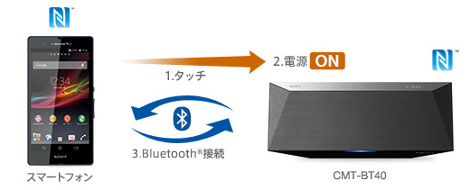 CMT-BT40 特長 : Bluetoothでワイヤレスリスニング | システムステレオ