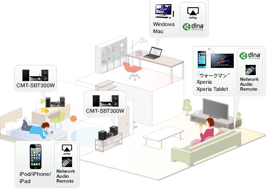 CMT-SBT300W 特長 : ホームネットワークで家中つながる | システム 