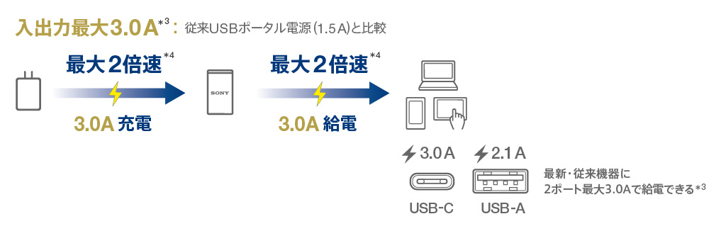 CP-VC10 | モバイルバッテリー/電池 | ソニー CP-VC10 | モバイルバッテリー/電池 | ソニー