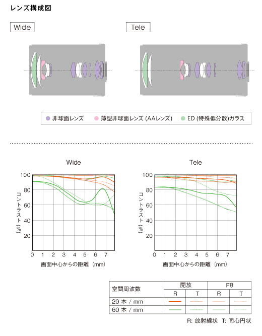 RX10(DSC-RX10) 特長 : 24-200mm F2.8レンズと1.0型センサー