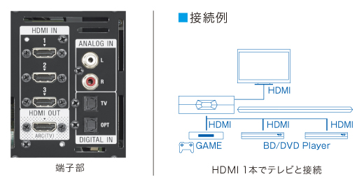 HT-ST3 特長 : 設置接続 | サウンドバー／ホームシアターシステム | ソニー