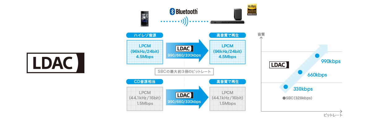 従来のBluetooth Audioの最大約3倍で接続できるLDACに対応