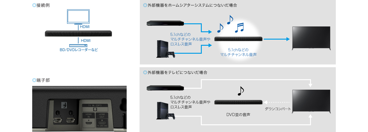 ᐢ⸝⸝› ̫ ‹⸝⸝ᐢ₎ SONYソニー サウンドバー:HT-X8500