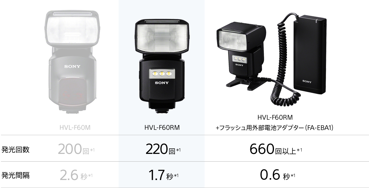 HVL-F60RM 特長 : その他の特長 | デジタル一眼カメラα（アルファ ...