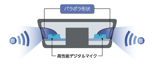 ICD-TX650 特長 : 録音 | ICレコーダー/集音器 | ソニー