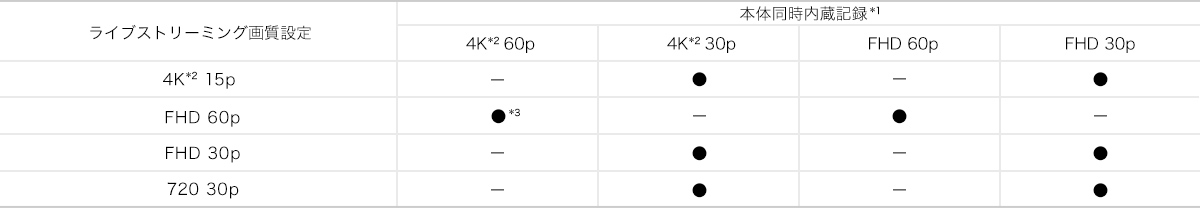 ストリーミング時に内蔵記録できる動画モードの組み合わせ