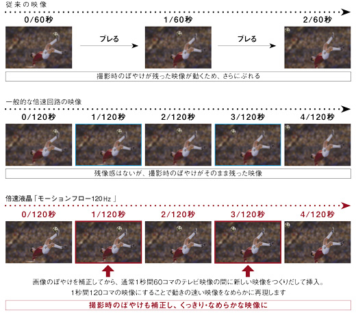 機能 テレビ 倍速 液晶テレビに倍速駆動は必要？いらない？残像の原因は？応答速度は？