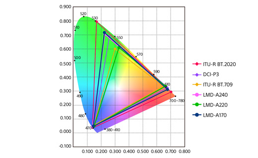 色域図（LMD-A240 / A170はシリアル番号7100001以降）