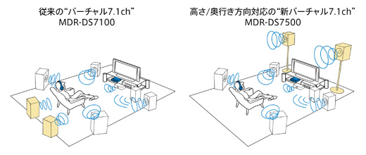MDR-DS7500 特長 | ヘッドホン | ソニー