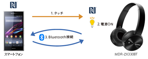 ソニー　SONY ブルートゥースヘッドホン MDR-ZX330BT