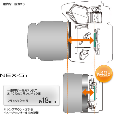 NEX-5T 特長 : 極限まで小さく、軽く | デジタル一眼カメラα（アルファ ...