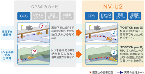 商品の特長 Nv U2 Nav U ナブ ユー ソニー