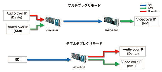 商品の特長 Nxlk Ip45f Ip Liveプロダクションシステム 映像制作機材 法人のお客様 ソニー